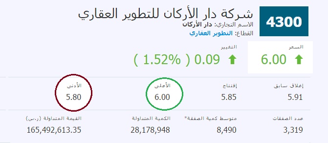 سهم دار الأركان عنده فجوة سعرية 5 50 الصفحة 2 منتديات تداول