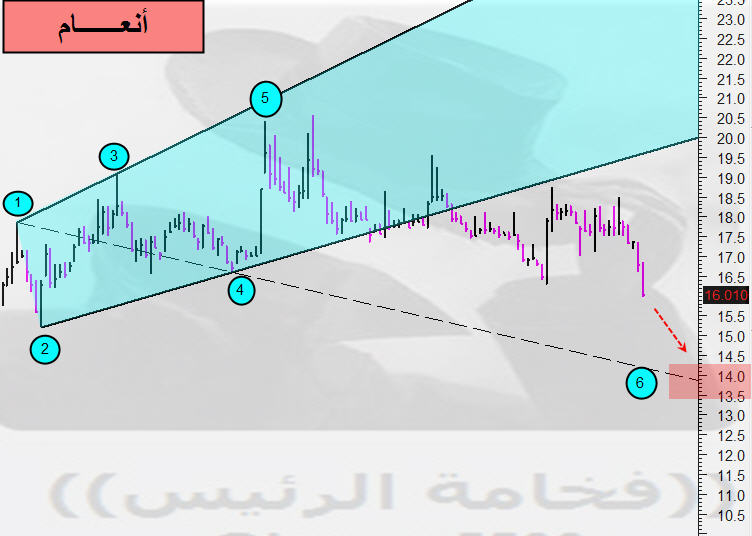 .......&& أهدف سلبية لبعض الأسهم &&.......