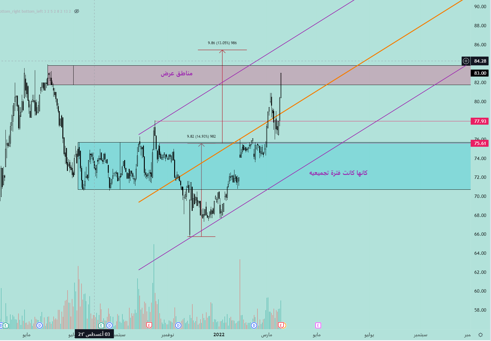 سهم المتقدمه - هوامير البورصة السعودية