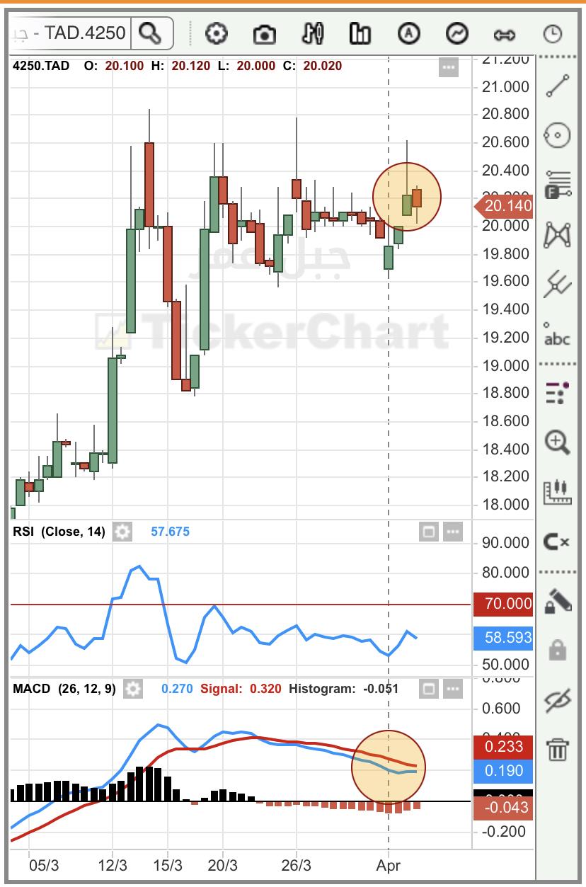 سعر سهم جبل عمر اليوم